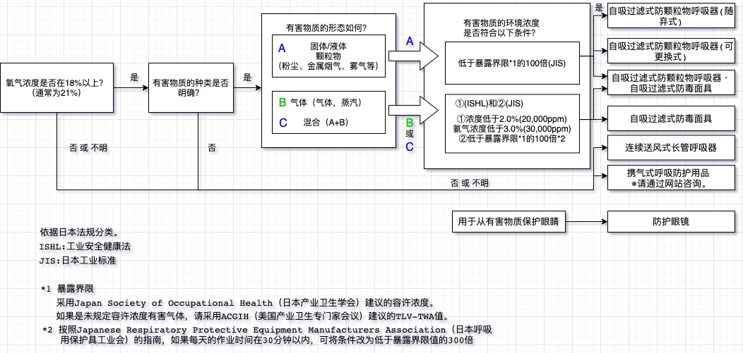 呼吸防護(hù)用品的選擇方法(圖1)
